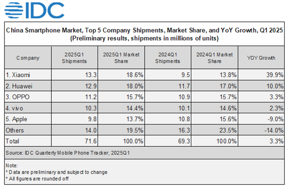 Thị phần của Apple tại Trung Quốc giảm 9% khi Xiaomi giành lại vị trí dẫn đầu. Nguồn: IDC.