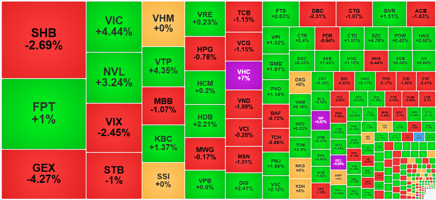 Thanh khoản giảm, cổ phiếu phân hóa cho thấy tâm lý thận trọng quay lại.