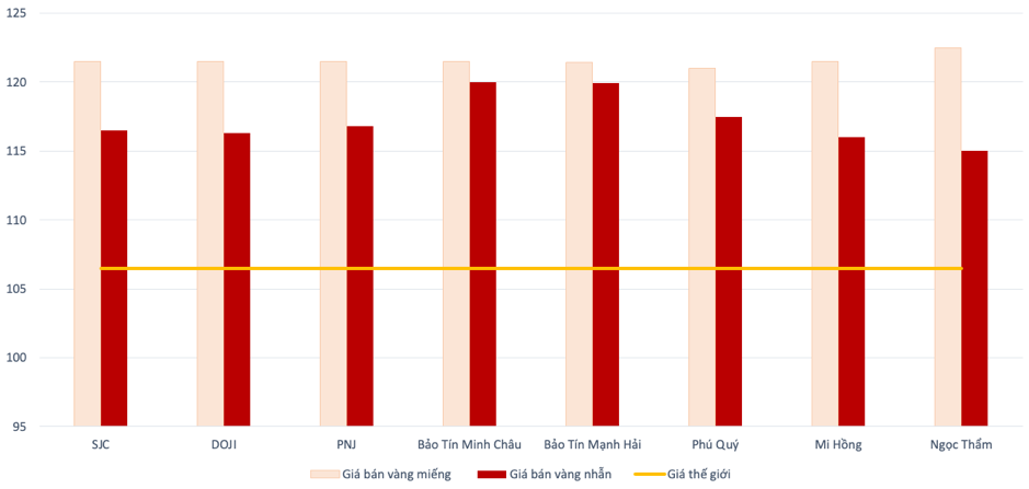 Ch&ecirc;nh lệch giữa v&agrave;ng trong nước v&agrave; gi&aacute; thế giới trong s&aacute;ng 24/4 Nguồn: VnEconomy cập nhật từ c&aacute;c doanh nghiệp