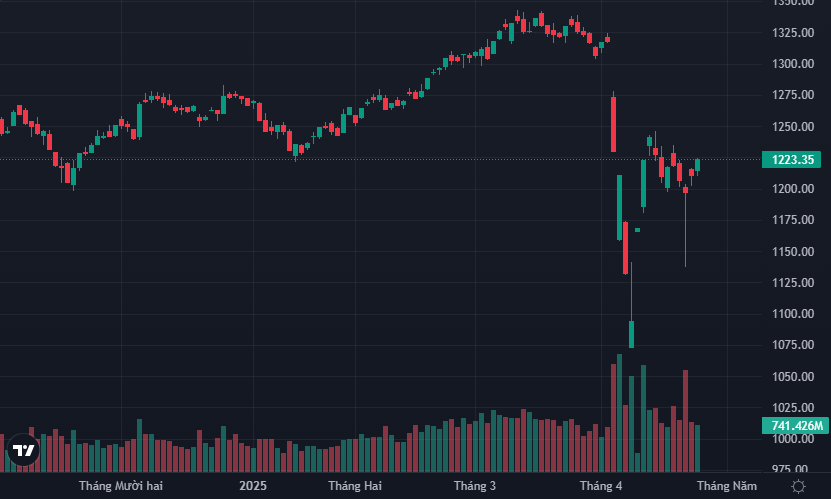 VN-Index không có tín hiệu bán rõ rệt khi lượng cổ phiếu khổng lồ về tài khoản chiều nay.
