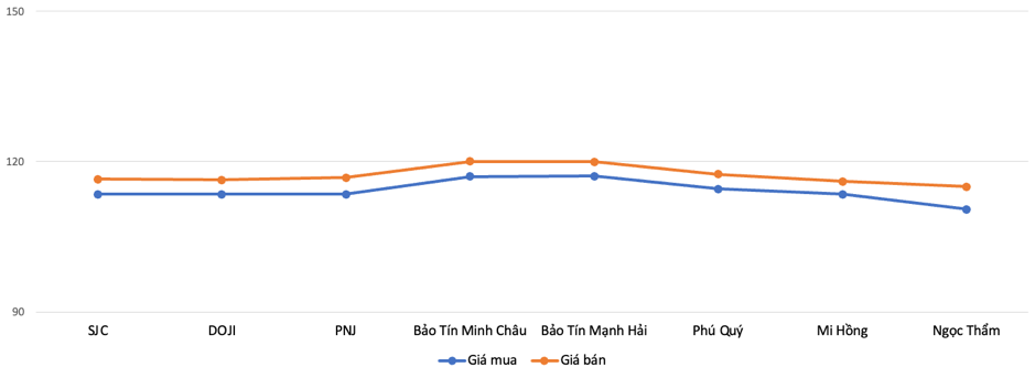 Gi&aacute; v&agrave;ng nhẫn tại c&aacute;c thương hiệu trong phi&ecirc;n s&aacute;ng 24/4 Nguồn: VnEconomy cập nhật từ c&aacute;c doanh nghiệp