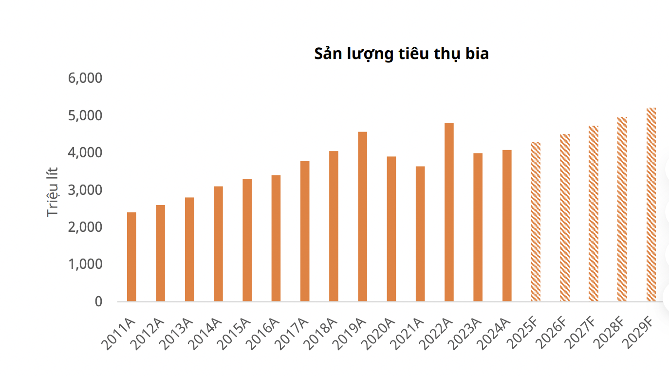 Sản lượng tiêu thụ bia tại Việt Nam. 