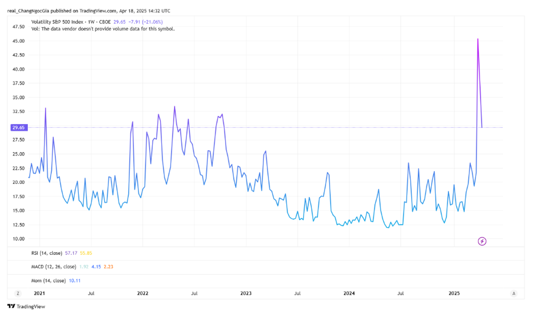 Chỉ số VIX đo lường trạng th&aacute;i biến động chung của thị trường chứng kho&aacute;n.
