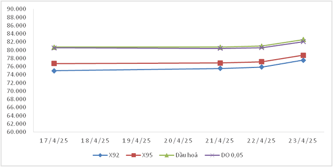 Biến động gi&aacute; th&agrave;nh phẩm xăng dầu tr&ecirc;n thị trường thế giới từ 17/4/2025 - 23/4/2025.