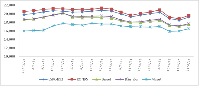 Biến động gi&aacute; b&aacute;n xăng dầu trong nước từ 26/12/2024 đến 24/4/2025.