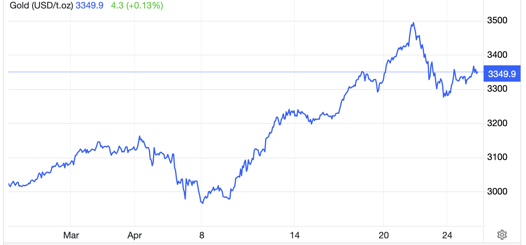Diễn biến gi&aacute; v&agrave;ng thế giới 1 th&aacute;ng qua. Đơn vị: USD/oz - Nguồn: Trading Economics.