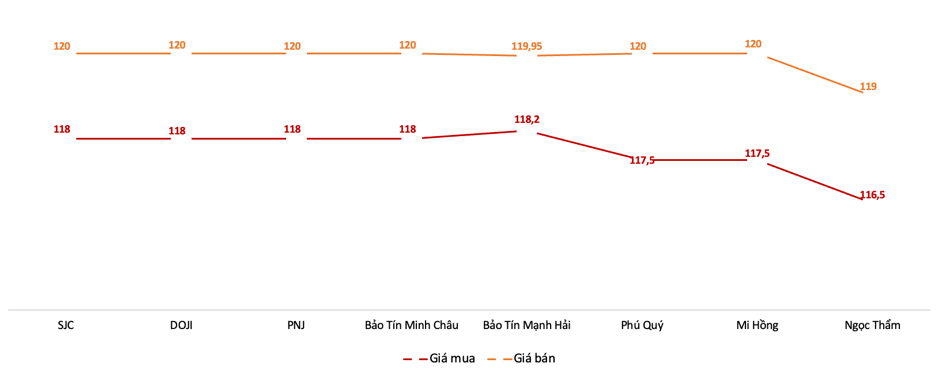 Giá giao dịch vàng miếng trong chiều 25/4 Nguồn: VnEconomy tổng hợp từ các doanh nghiệp