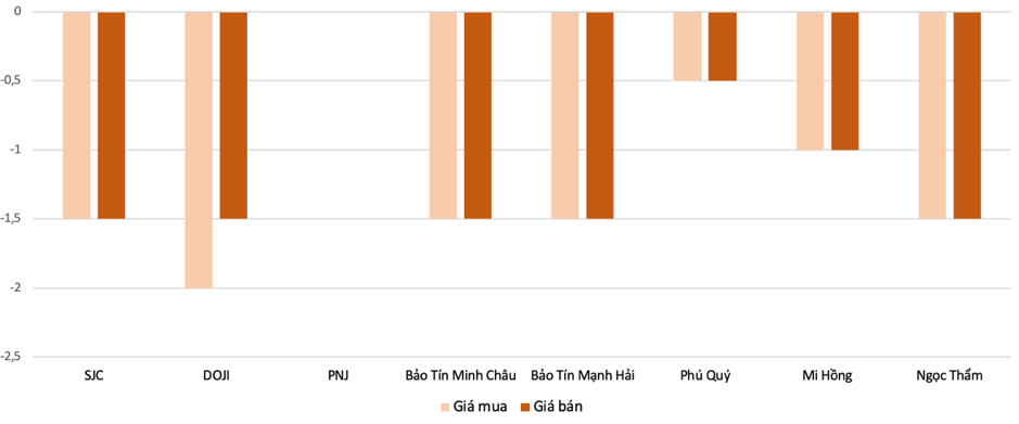 Tăng, giảm vàng nhẫn tại các thương hiệu trong phiên chiều 25/4 so với phiên sáng Nguồn: VnEconomy tính toán từ bảng giá các thương hiệu