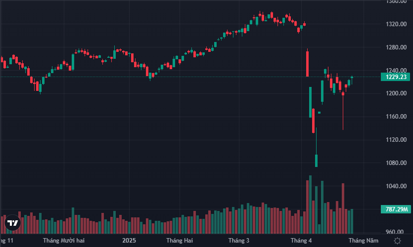 VN-Index duy trì phiên tăng thứ 3 liên tiếp.