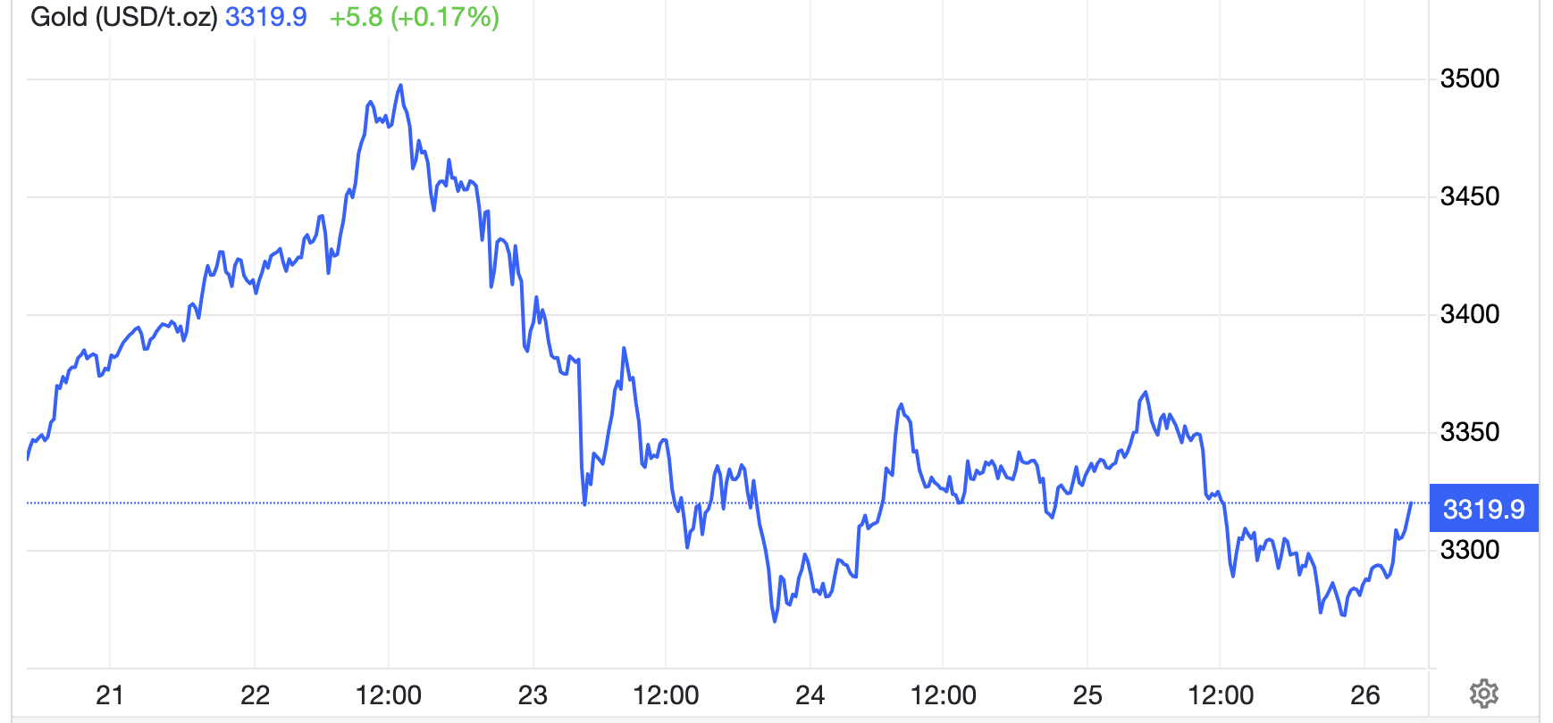 Diễn biến giá vàng thế giới tuần này. Đơn vị: USD/oz - Nguồn: Trading Economics.