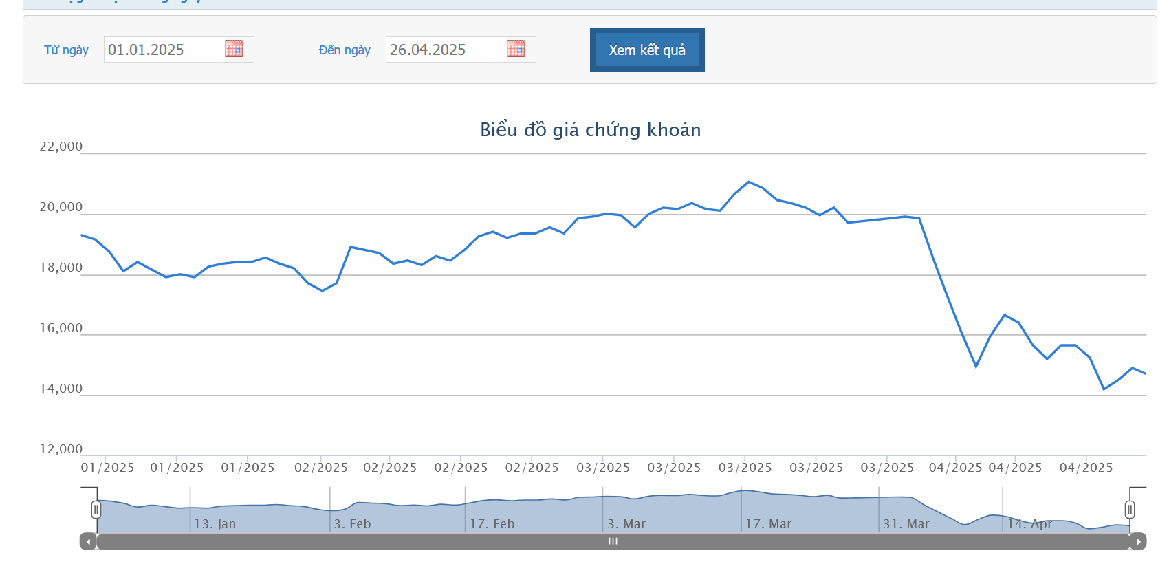 Gia đình Chủ tịch DIG đã bị bán giải chấp 9.517.000 cổ phiếu