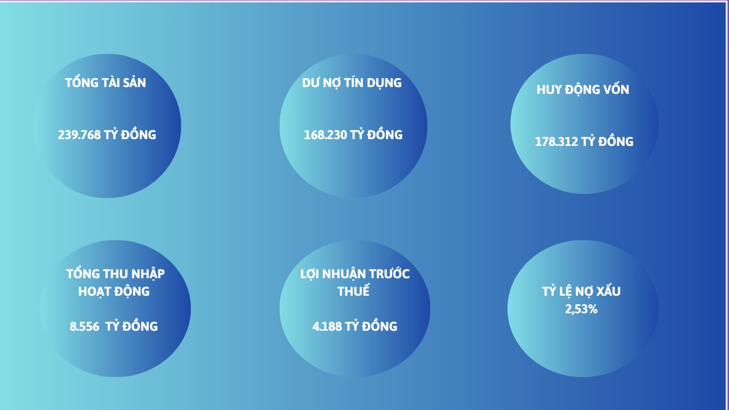 Bức tranh tài chính nhiều điểm sáng của Eximbank.
