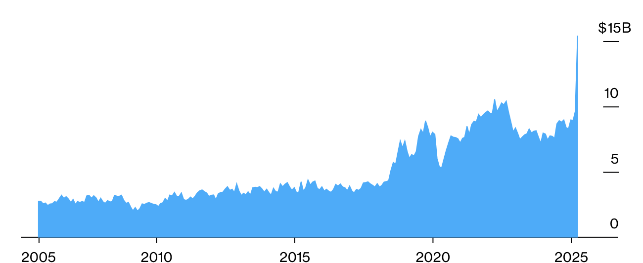 Thu thuế quan h&agrave;ng th&aacute;ng của Mỹ từ năm 2025 đến nay. Đơn vị: tỷ USD - Nguồn: Bộ T&agrave;i ch&iacute;nh Mỹ/Bloomberg.