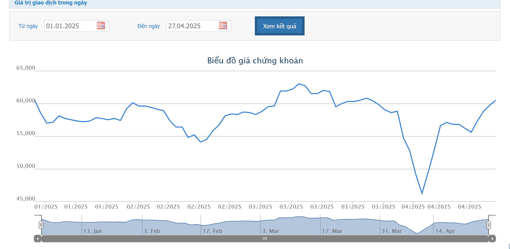 Quý 1/2024, MWG báo lãi sau thuế tăng 71%, nhân sự tăng thêm hơn 1.000 người