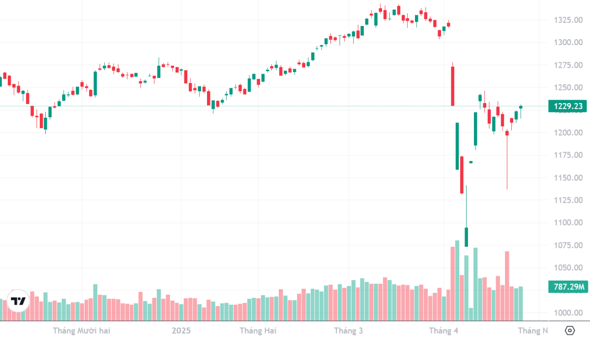 VN-Index đột ngột xuất hiện biến động dữ dội chiều ngày 22/4 và kết thúc chóng vánh.