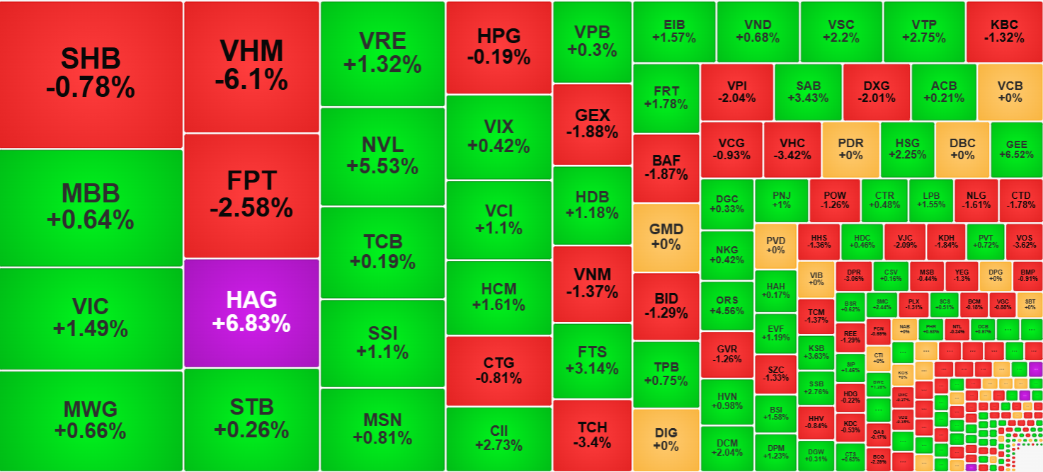 Trong nh&oacute;m cổ phiếu thanh khoản cao nhất, sắc xanh vẫn nhiều hơn.