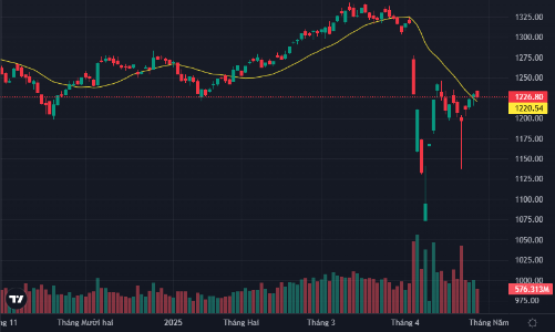 Cổ phiếu lớn bất ngờ “dìm” chỉ số, khối ngoại mua ròng trở lại