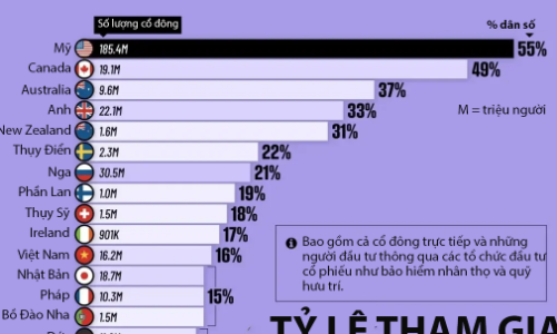 Tỷ lệ dân số đầu tư chứng khoán tại các nền kinh tế, Việt Nam nhiều hơn Trung Quốc và Ấn Độ