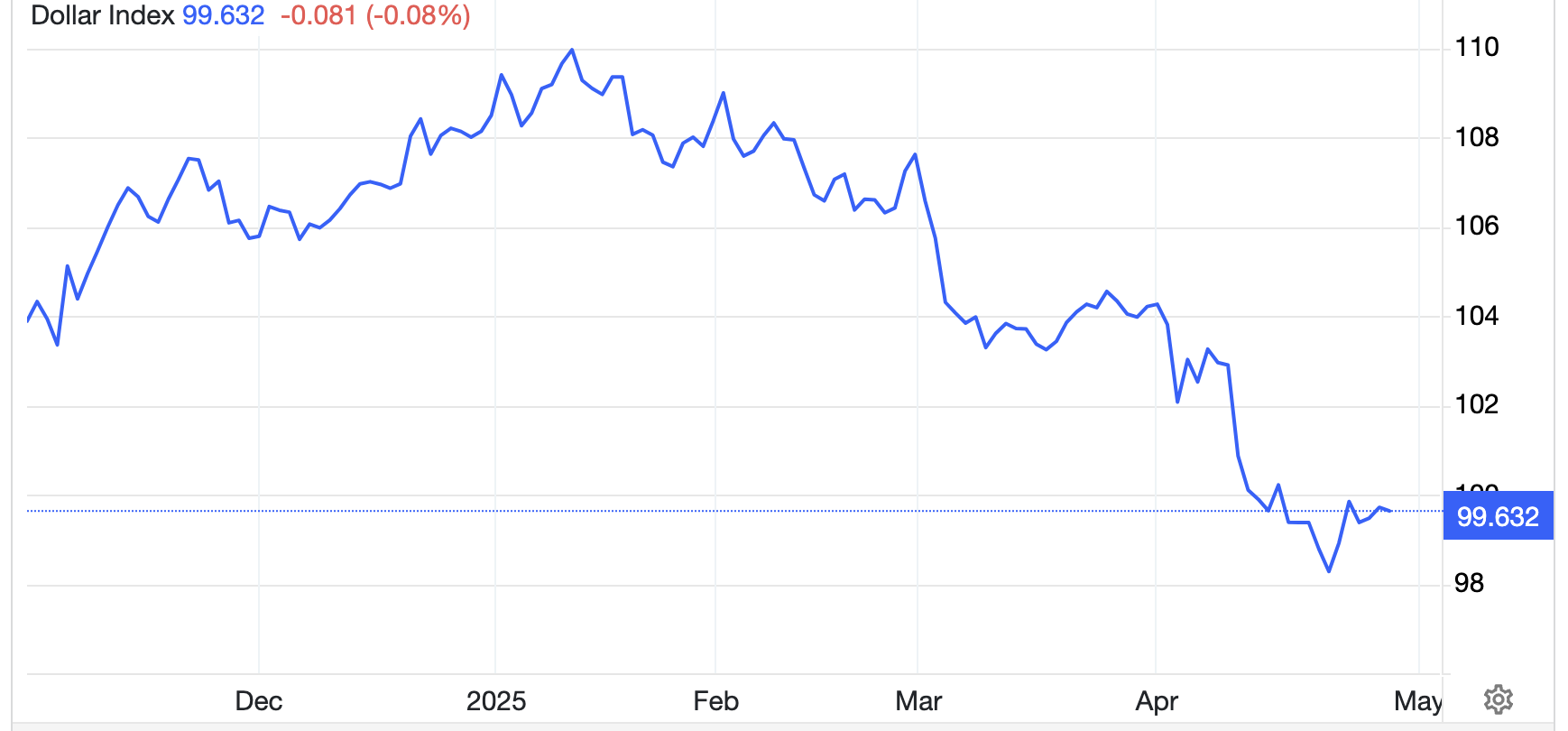 Diễn biến chỉ số Dollar Index trong 6 th&aacute;ng qua - Nguồn: Trading Economics.