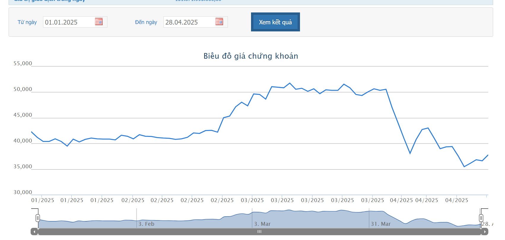 FTS chốt quyền chia cổ tức 5% bằng tiền và thưởng cổ phiếu tỷ lệ 10:1