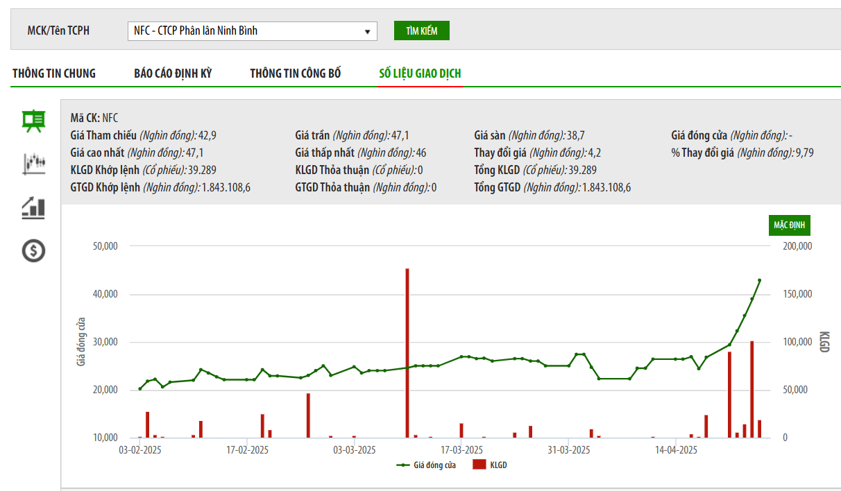 Sơ đồ giá cổ phiếu NFC trên HNX.