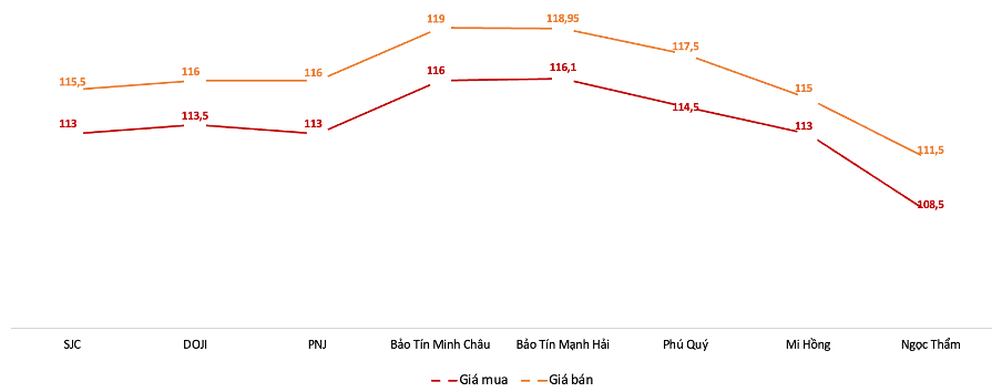 Giá giao dịch vàng nhẫn tại các thương hiệu trong phiên 28/4/2025. Nguồn: VnEconomy tổng hợp từ các doanh nghiệp