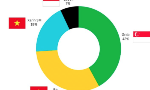 Doanh thu tăng, thị phần giảm: Bức tranh của Grab tại thị trường Việt Nam