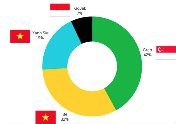 Thị phần các ứng dụng gọi xe công nghệ tại Việt Nam, Quý 1/2024. Ảnh: Q&Me
