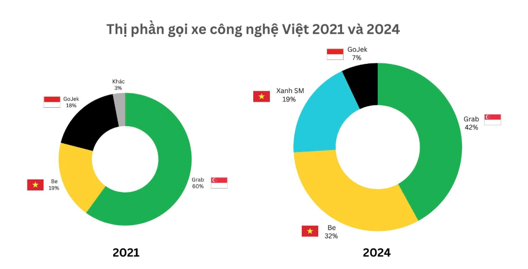 Thị phần gọi xe công nghệ tại Việt Nam năm 2021 và Quý 1/2024. Tại thời điểm này, tuy Grab vẫn đứng đầu về thị phần nhưng đã giảm từ 60% xuống còn 42% so với năm 2021. Trong khi đó, Be đã vươn lên từ 19% tới 32%. Đặc biệt trong năm 2024 đã có sự xuất hiện của Xanh SM (chiếm 19%). Ảnh và số liệu: Q&ME 