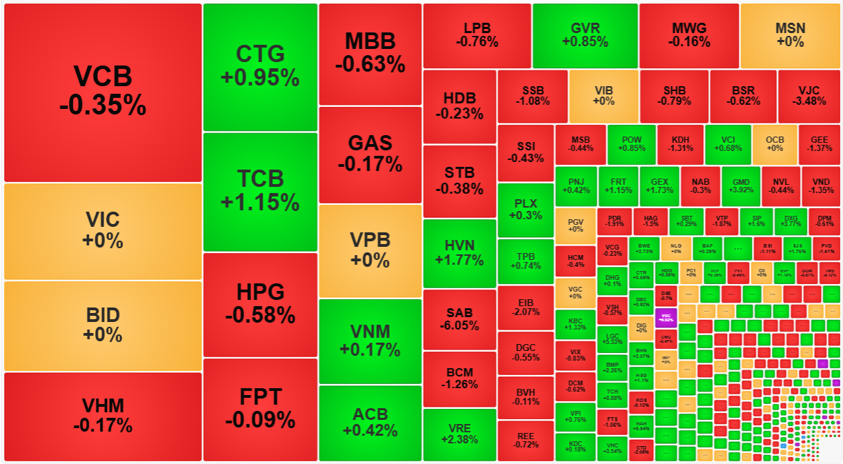VIC, VRE c&oacute; diễn biến phục hồi ấn tượng chiều nay.