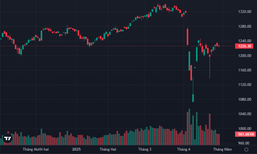 VN-Index duy trì dao động nhỏ với thanh khoản thấp cho thấy sự tự tin nhất định trong giai đoạn nghỉ Lễ dài.