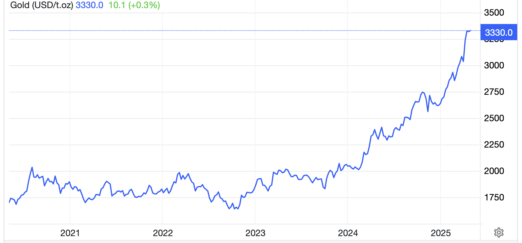 Diễn biến gi&aacute; v&agrave;ng thế giới 5 năm qua. Đơn vị: USD/oz - Nguồn: Trading Economics.