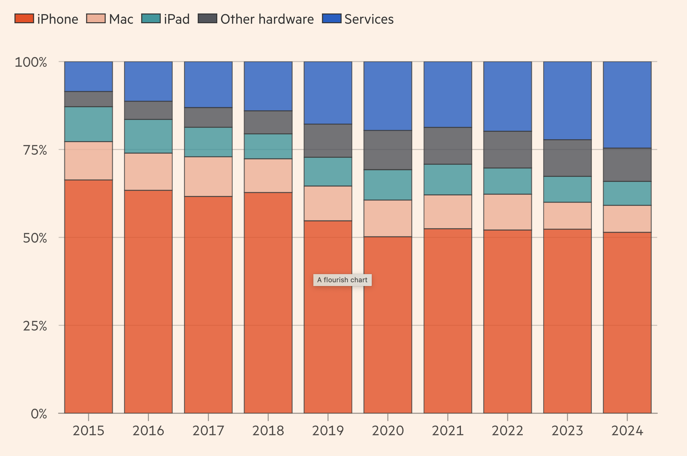 Doanh số b&aacute;n r&ograve;ng của Apple theo danh mục - Nguồn:&nbsp;B&aacute;o c&aacute;o thường ni&ecirc;n của Apple