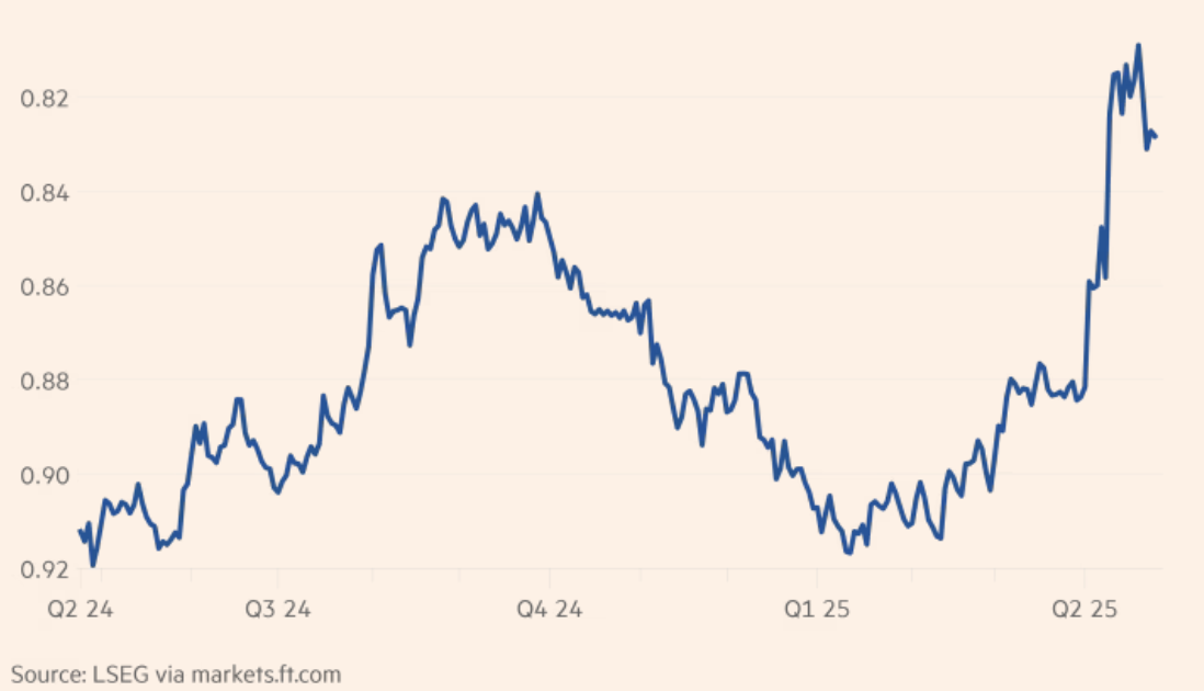 Tỷ gi&aacute; đồng franc Thụy Sỹ so với USD trong 1 năm qua. Đơn vị: USD/franc - Nguồn: FT.