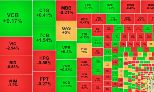 Tâm lý nghỉ ngơi chi phối, thanh khoản giảm mạnh