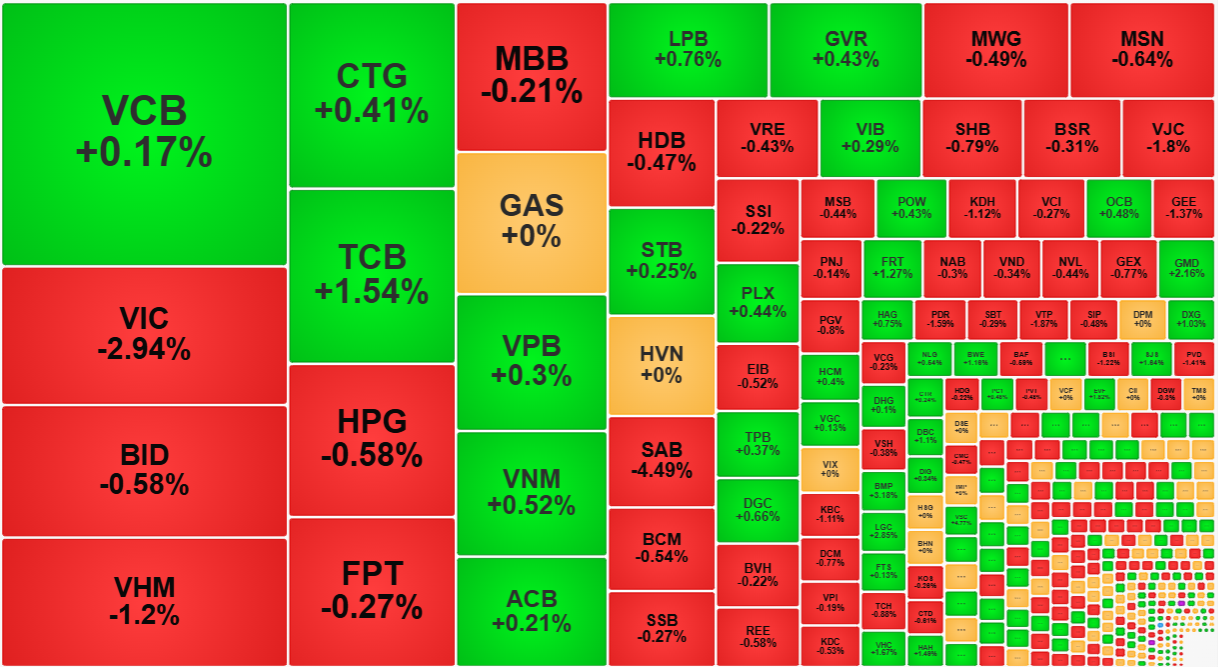 Nhóm cổ phiếu blue-chips phân hóa yếu.