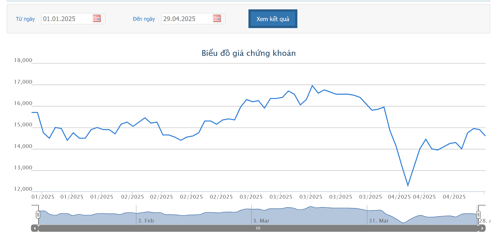 Sơ đồ giá cổ phiếu DXG trên HOSE