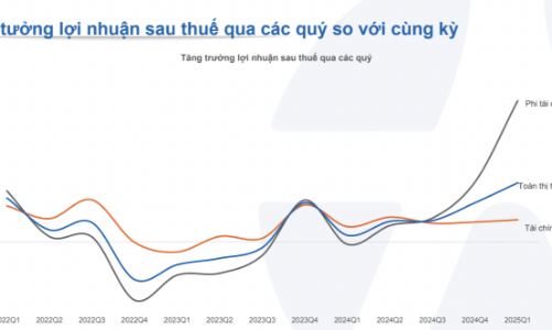 Đã có 685 doanh nghiệp công bố lợi nhuận quý 1 tăng mạnh 50,8%, Ngân hàng dẫn dắt  