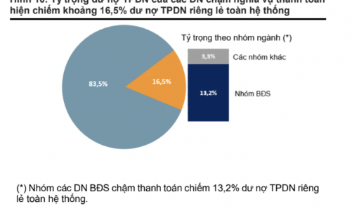 Nhiều công ty tiếp tục chậm thanh toán nợ trái phiếu trong quý 1/2025
