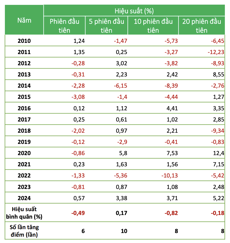Diễn biến Vn-Index qua từng năm.&nbsp;