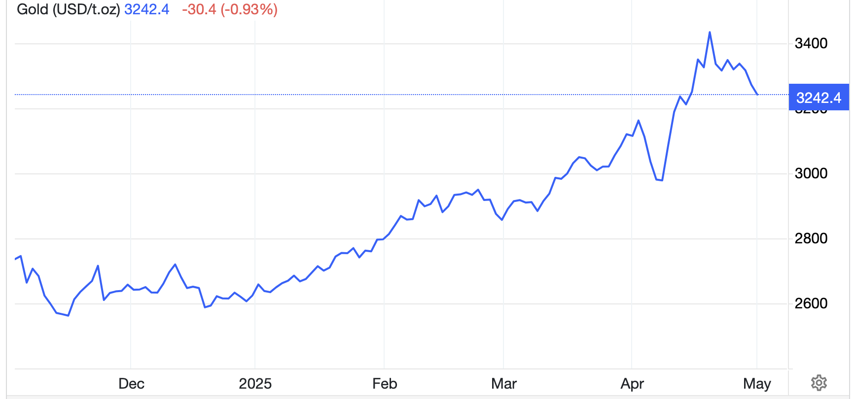 Diễn biến gi&aacute; v&agrave;ng thế giới 6 th&aacute;ng qua. Đơn vị: USD/oz - Nguồn: Trading Economics.