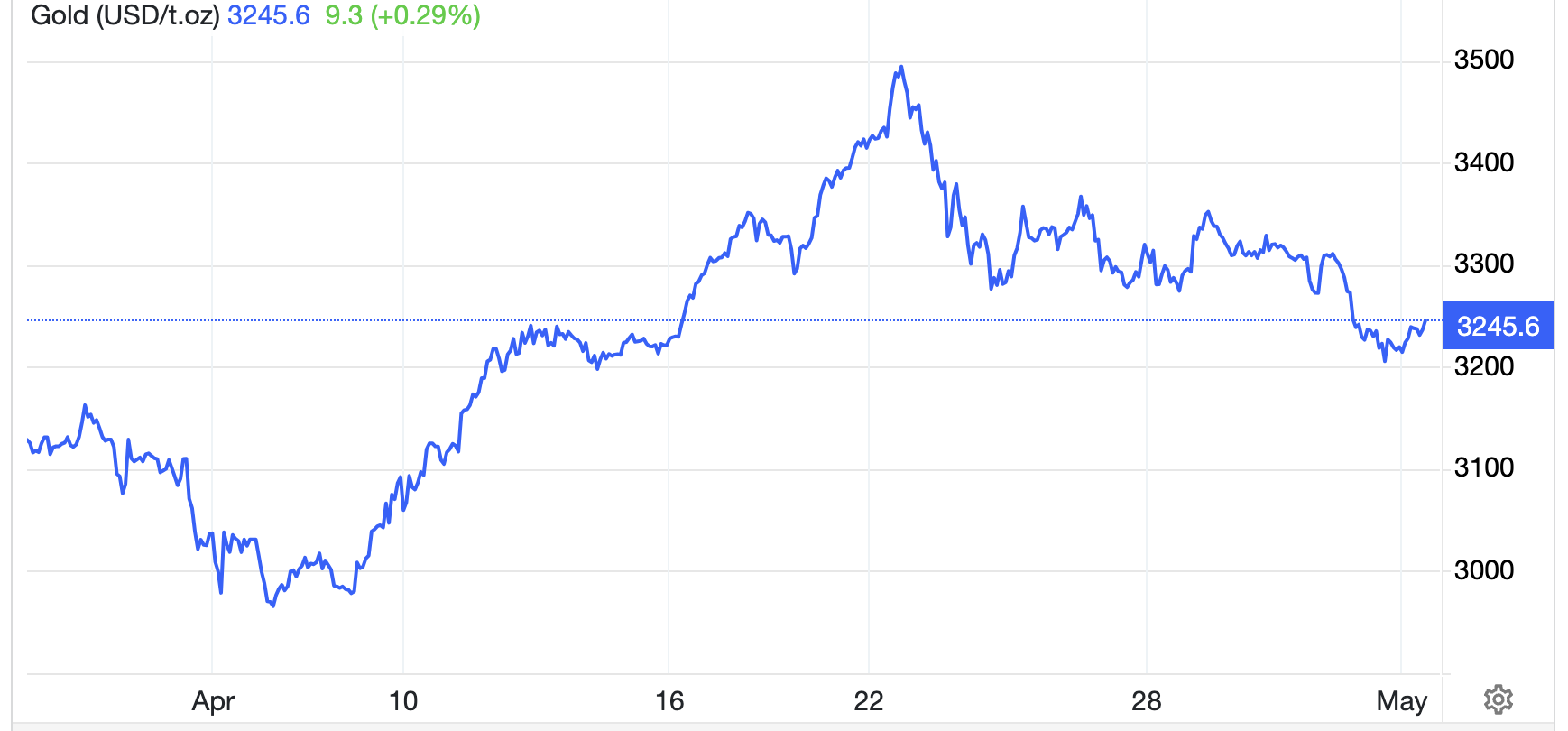Diễn biến gi&aacute; v&agrave;ng thế giới 1 th&aacute;ng qua. Đơn vị: USD/oz - Nguồn: Trading Economics.