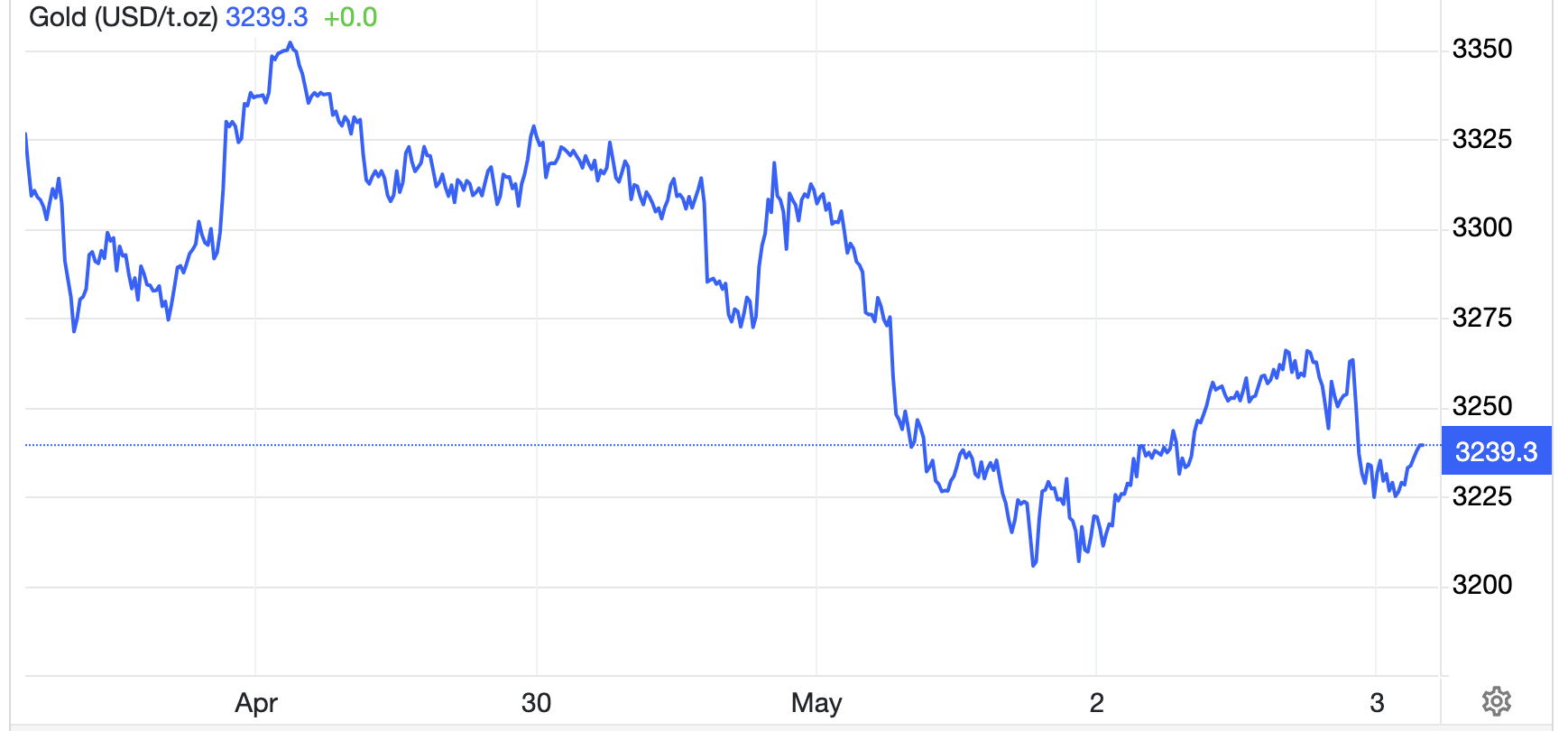 Diễn biến giá vàng thế giới 1 tuần qua. Đơn vị: USD/oz - Nguồn: Trading Economics.