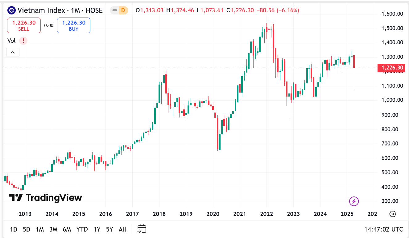Theo SHS, trong tháng 5/2025 hệ thống giao dịch KRX sẽ đi vào vận hành, kỳ vọng thị trường có phản ứng tích cực hơn với hệ thống giao dịch mới.
