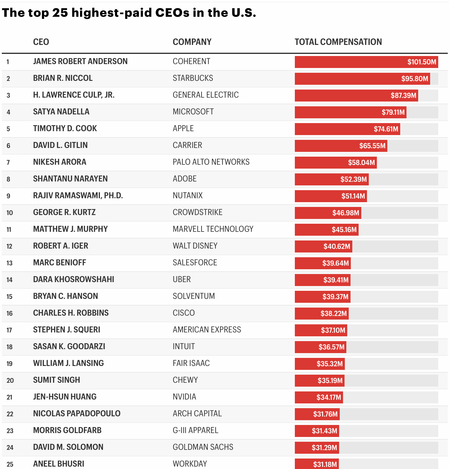Nguồn:&nbsp;Equilar