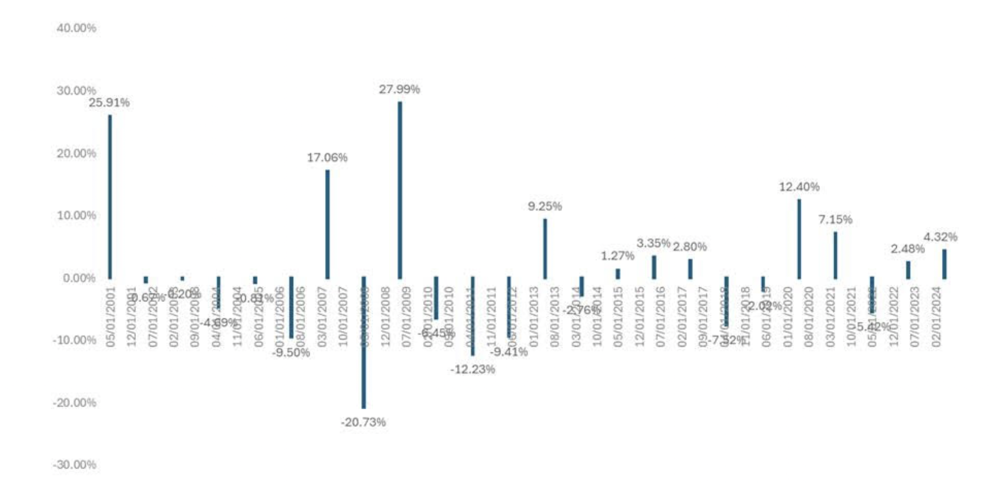 Chỉ số VN-Index có xác suất tăng 46% với mức tăng trung bình 1,32% trong tháng 5 từ năm 2000-2024. 