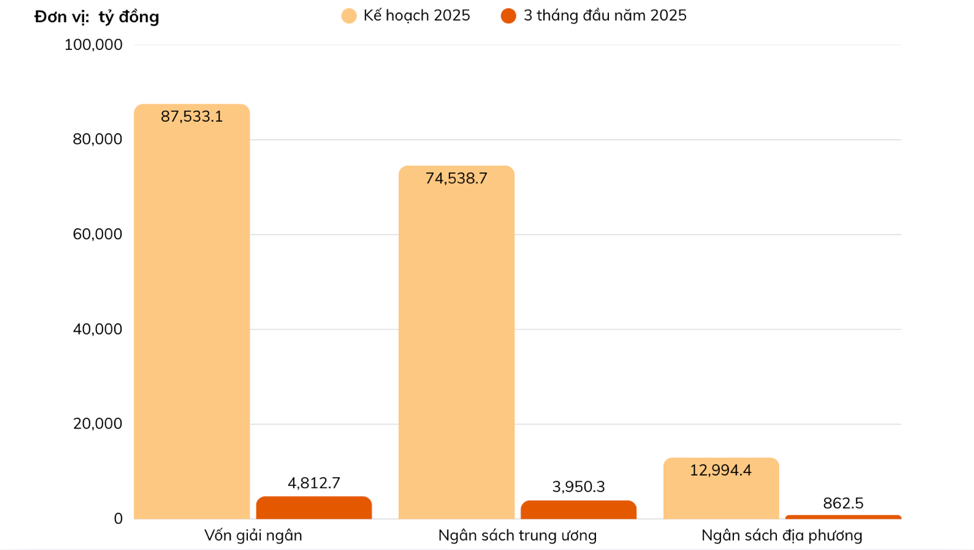 Tiến độ giải ng&acirc;n tại 11 dự &aacute;n giao th&ocirc;ng trọng điểm Nguồn: VnEconomy cập nhật từ b&aacute;o c&aacute;o của Bộ T&agrave;i ch&iacute;nh