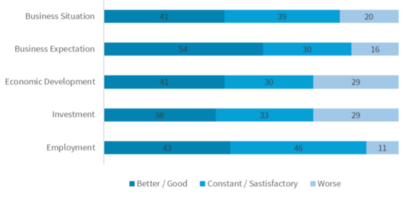 Survey of German businesses in Vietnam (%). Source:  AHK World Business Outlook – Spring 2025
