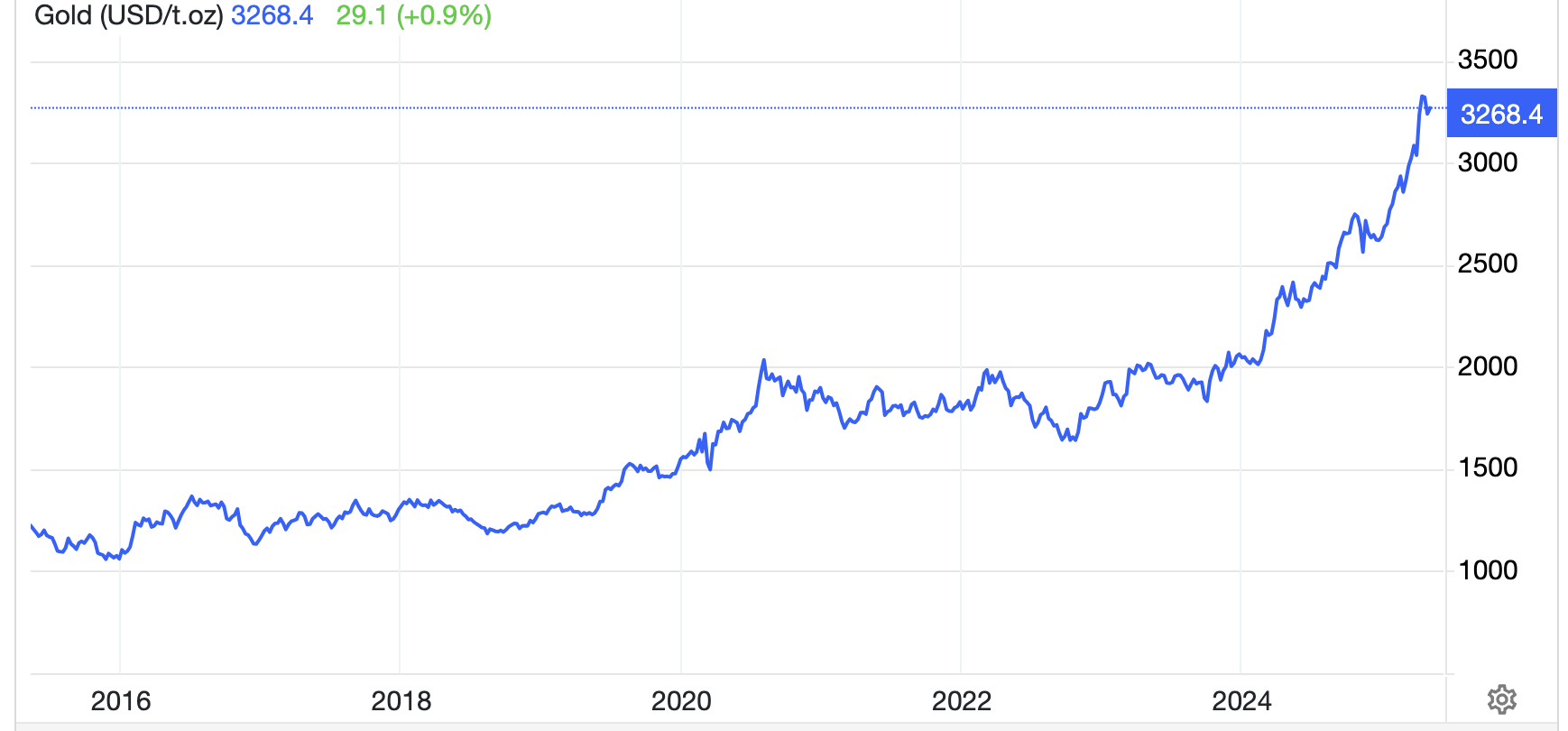 Diễn biến gi&aacute; v&agrave;ng thế giới 10 năm qua. Đơn vị: USD/oz - Nguồn: Trading Economics.