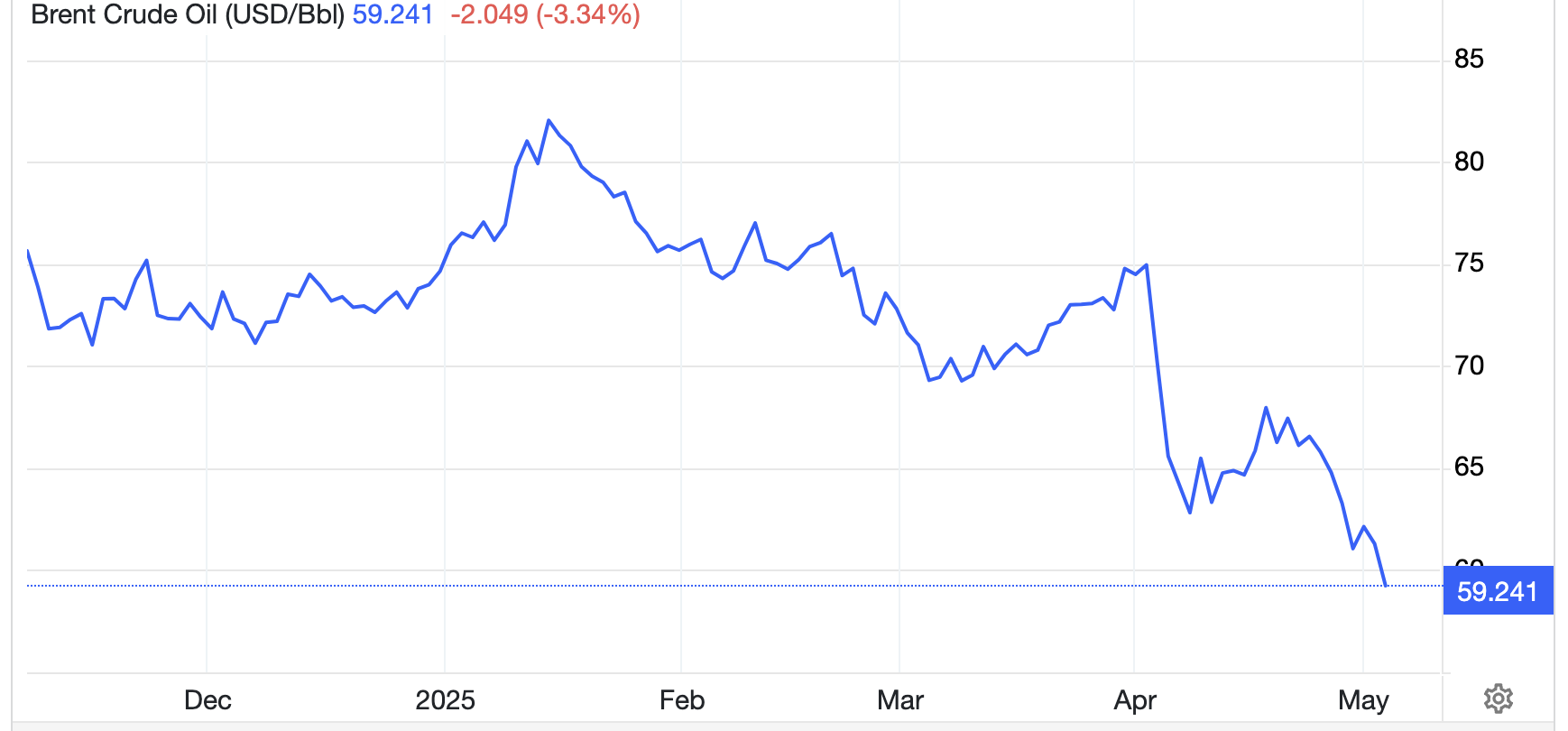 Diễn biến gi&aacute; dầu Brent giao sau tại London trong 6 th&aacute;ng qua. Đơn vị: USD/th&ugrave;ng - Nguồn: Trading Economics.